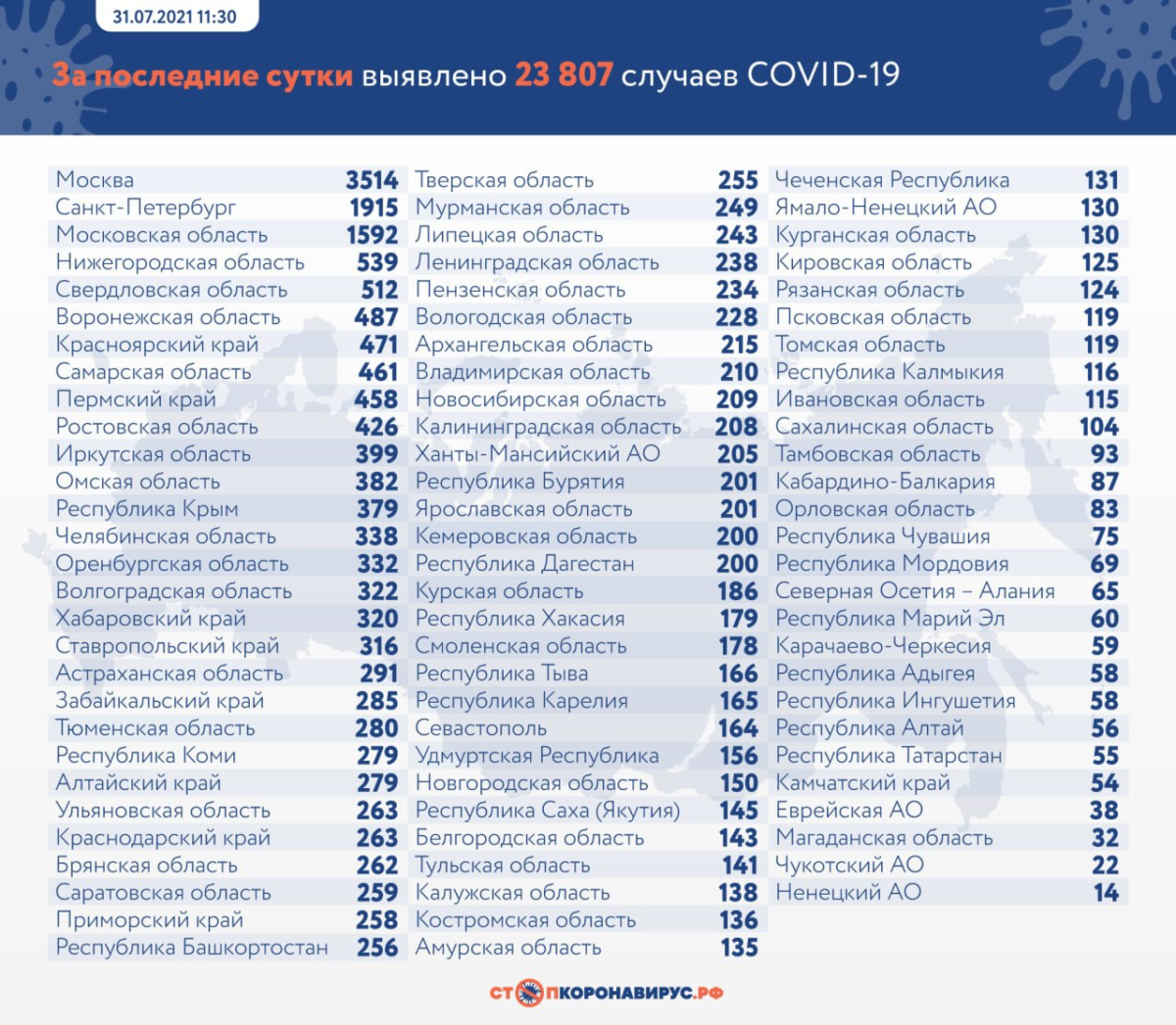 В России на утро 31 июля выявили 23 807 новых случаев COVID-19