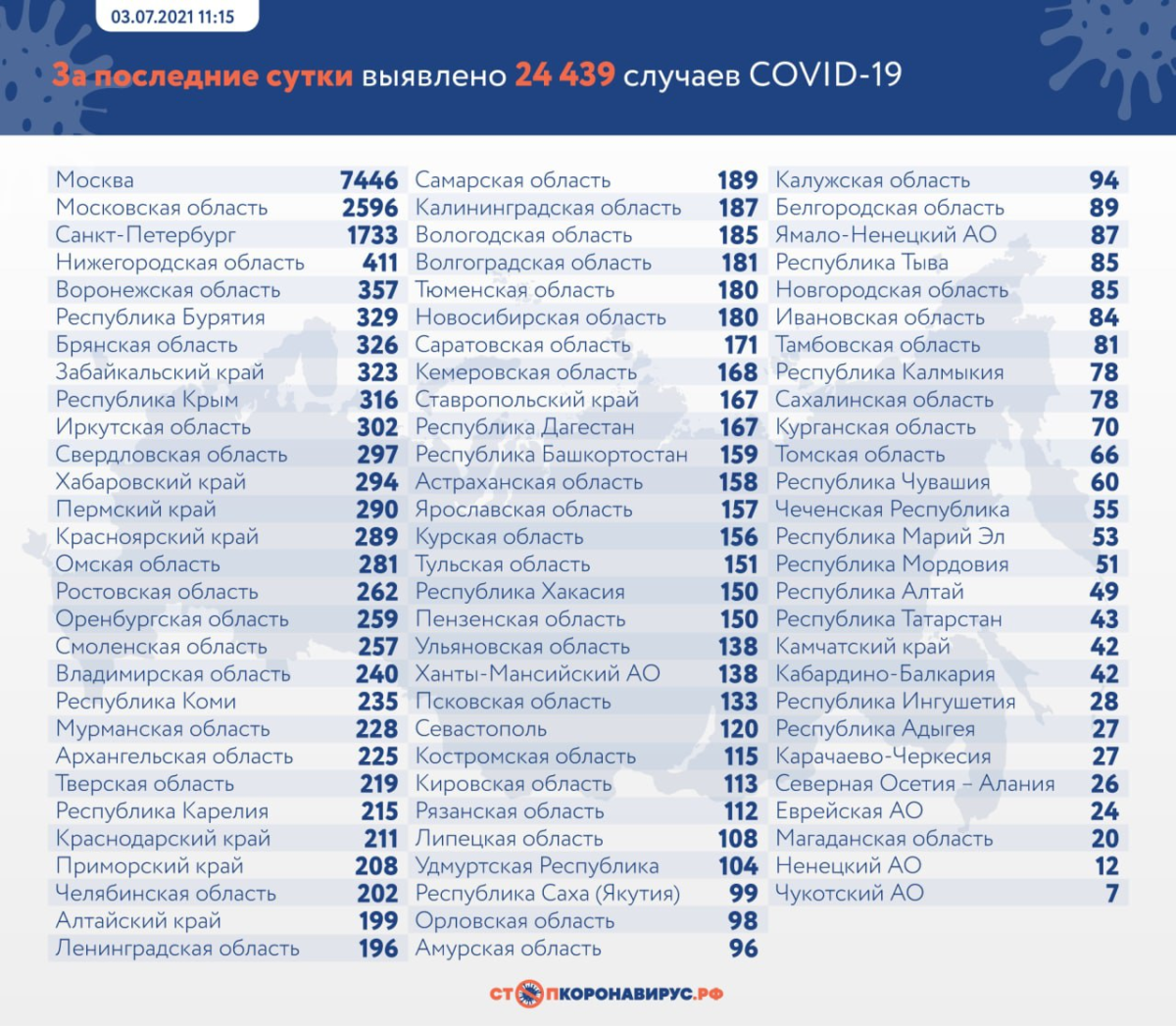 В России на утро 3 июля выявили 24 439 новых случаев COVID-19
