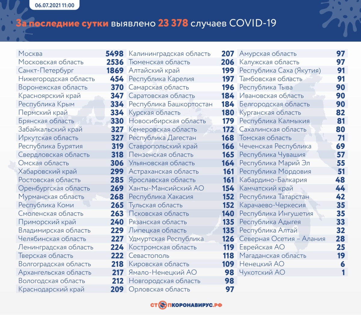 Статистика коронавируса в России на 6 июля