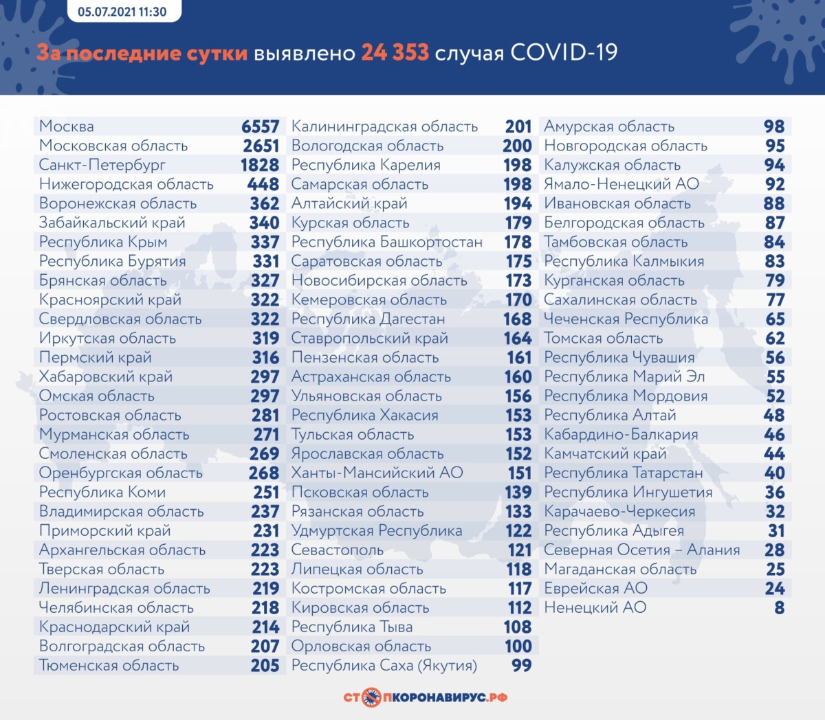 Оперативная статистика коронавируса в России на 5 июля