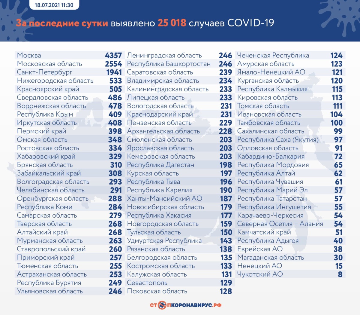Статистика коронавируса в России на 18 июля