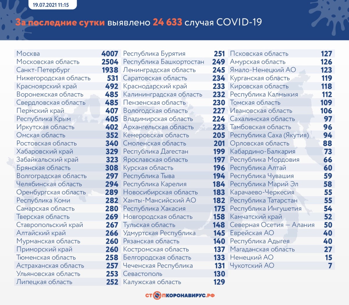 Оперативная статистика коронавируса в России на 19 июля