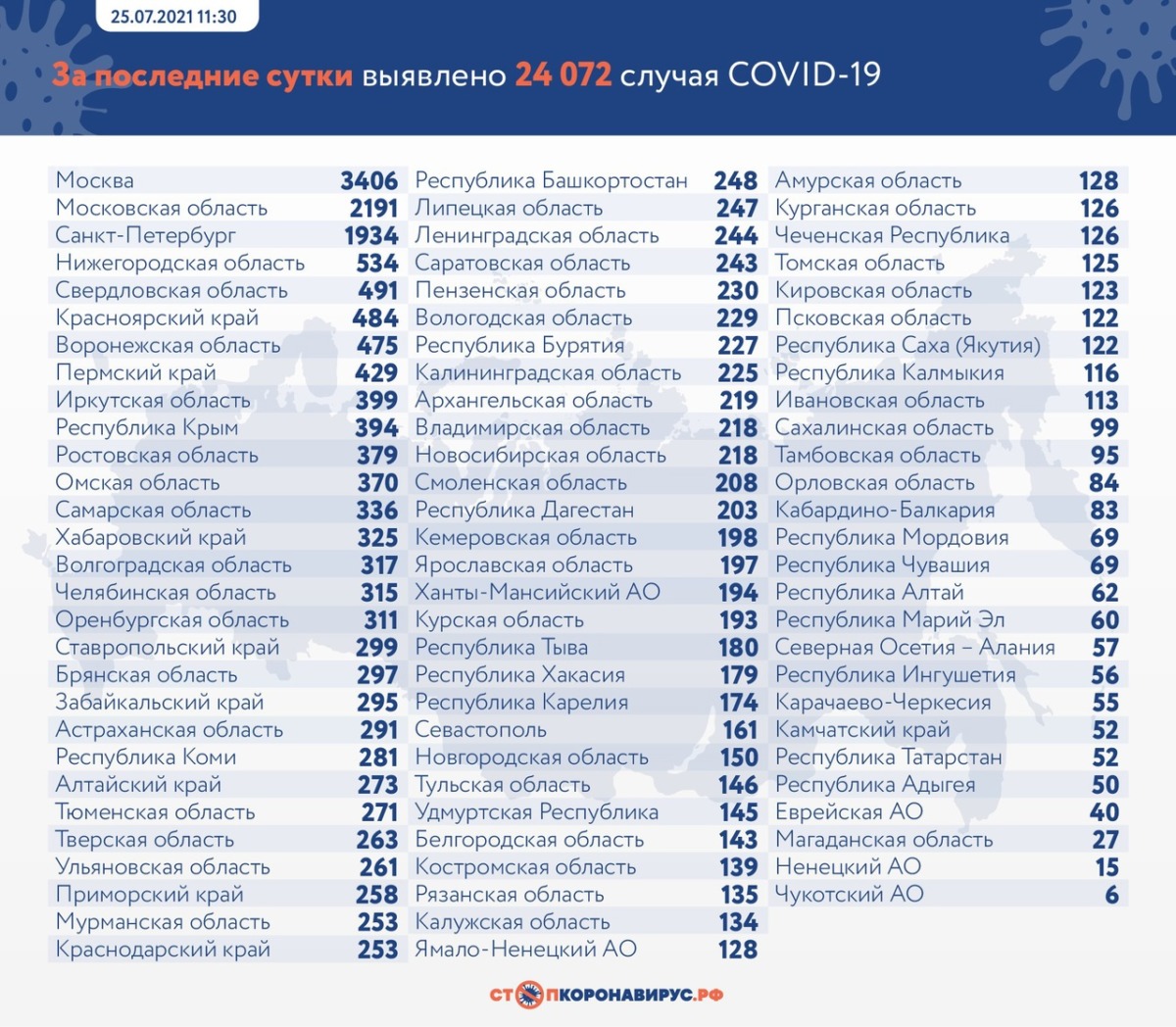 В России выявили 24 072 новых случая заражения коронавирусом 25 июля