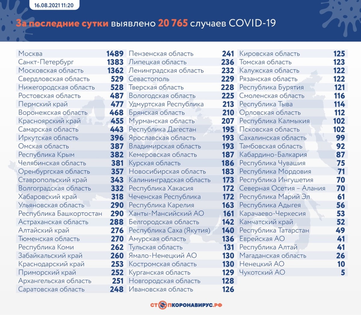 Оперативная статистика по коронавирусу в России на 16 августа