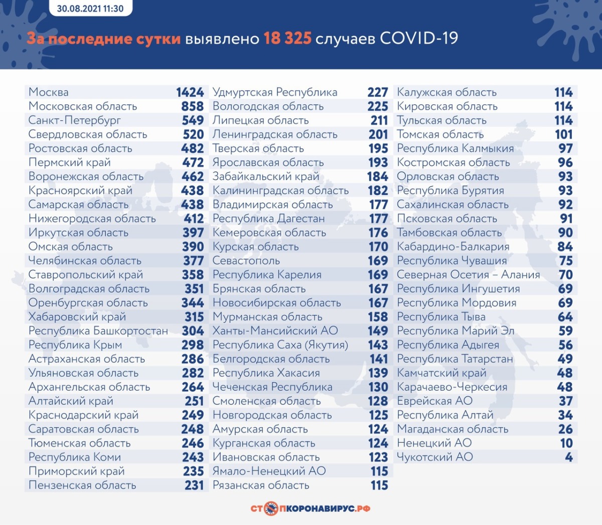 Оперативная статистика по коронавирусу в России на 30 августа