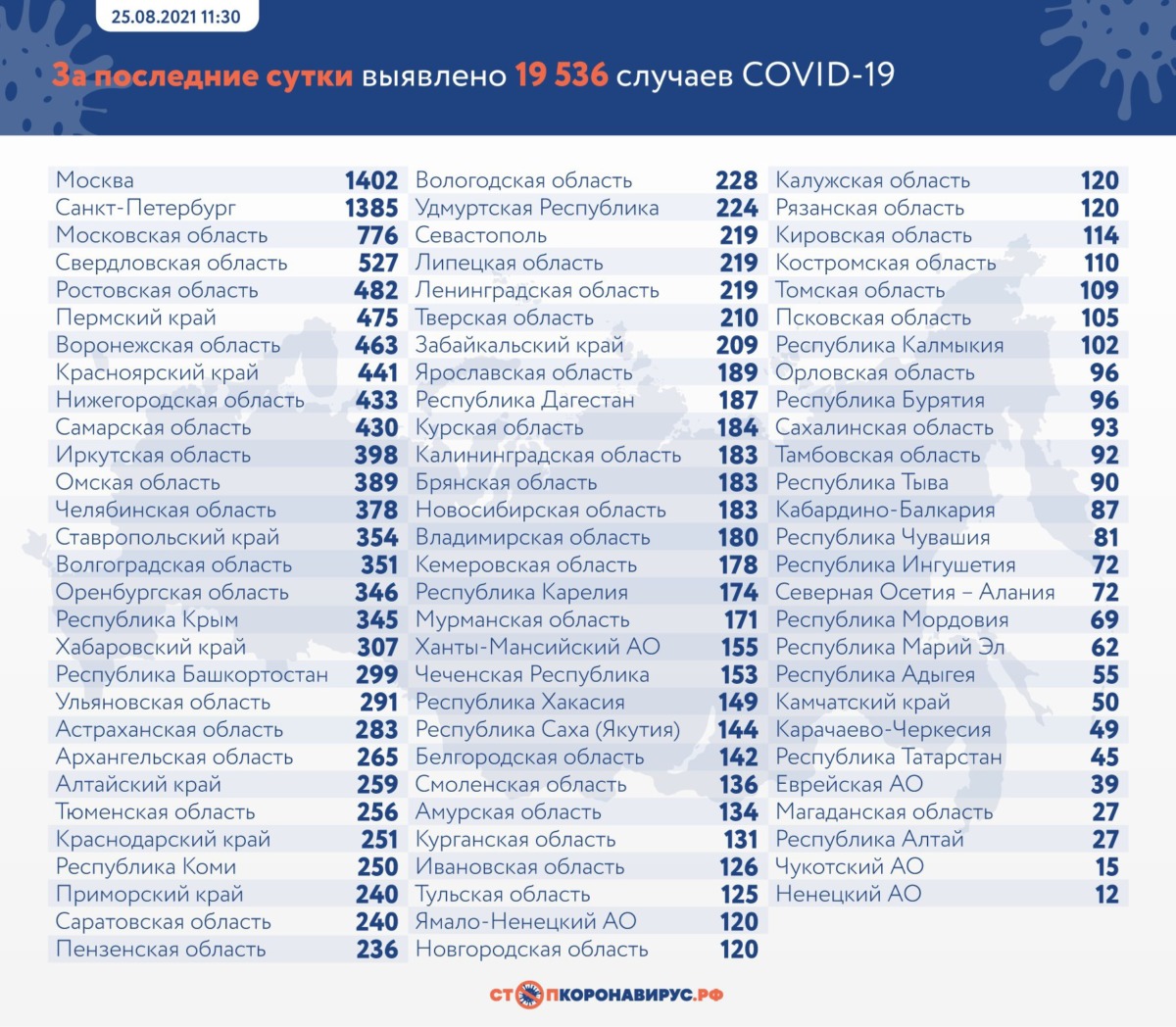 Статистика коронавируса в России на 25 августа