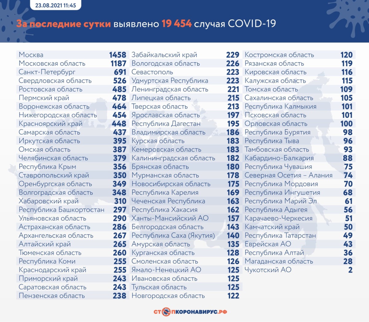 Оперативная статистика по коронавирусу в России на 23 августа