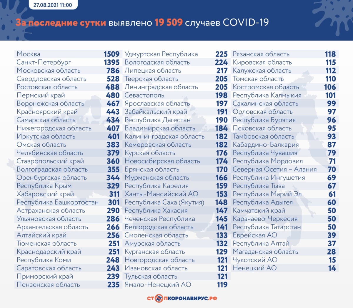 Статистика коронавируса в России на 27 августа
