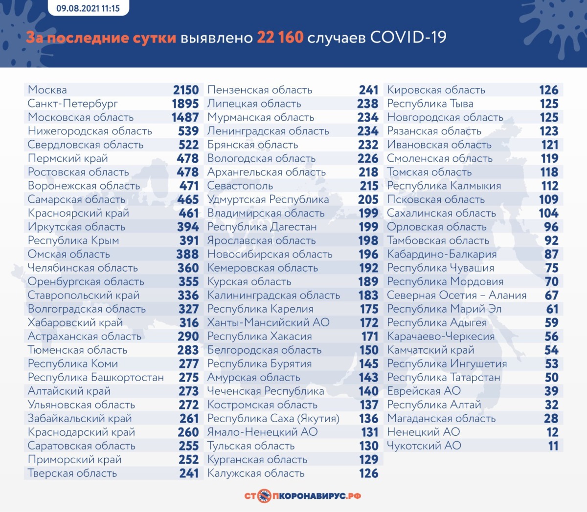 Статистика коронавируса в России на 9 августа