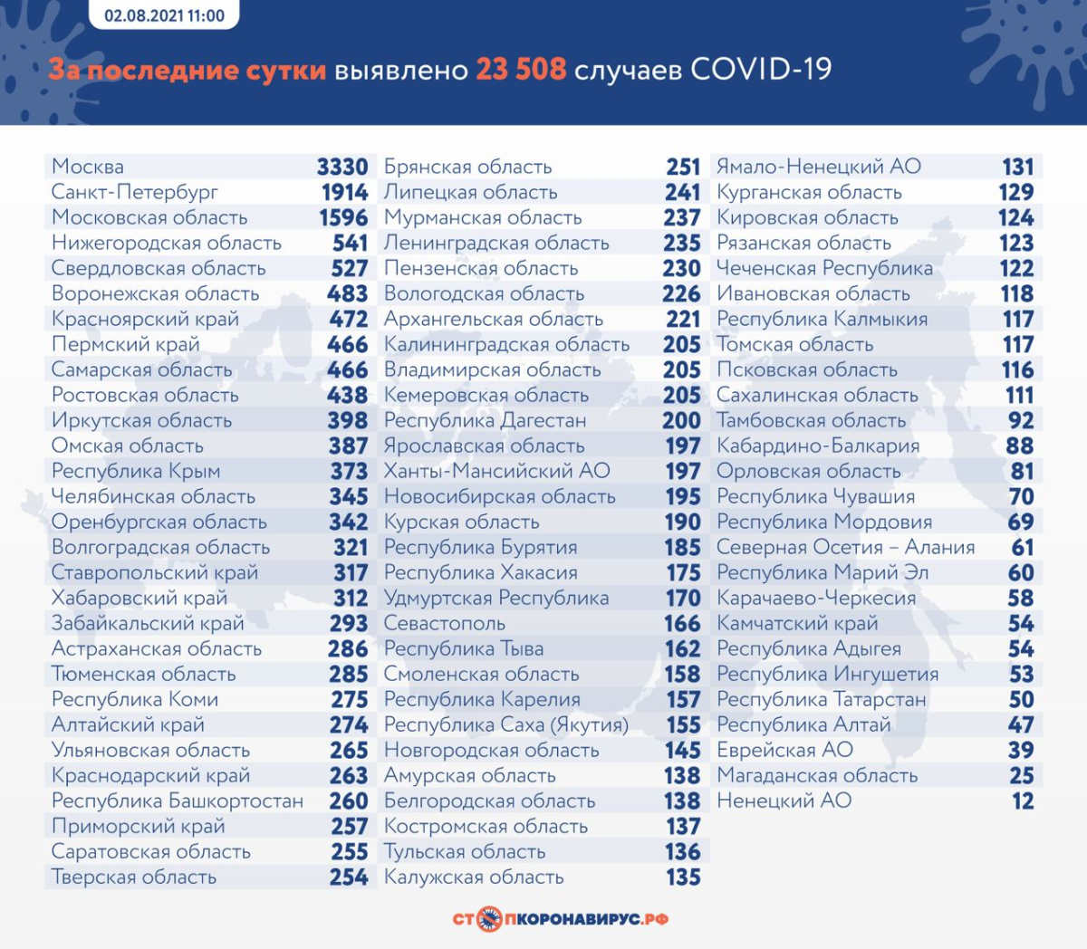 В России на 2 августа выявили 23 508 новых случаев COVID-19