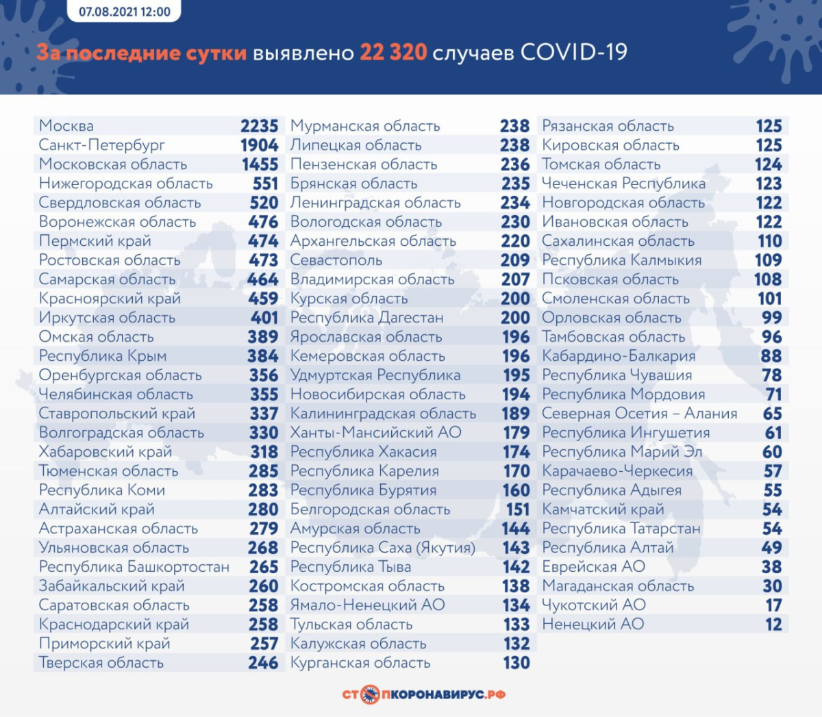 В России на утро 7 августа выявили 22 320 новых случаев COVID-19