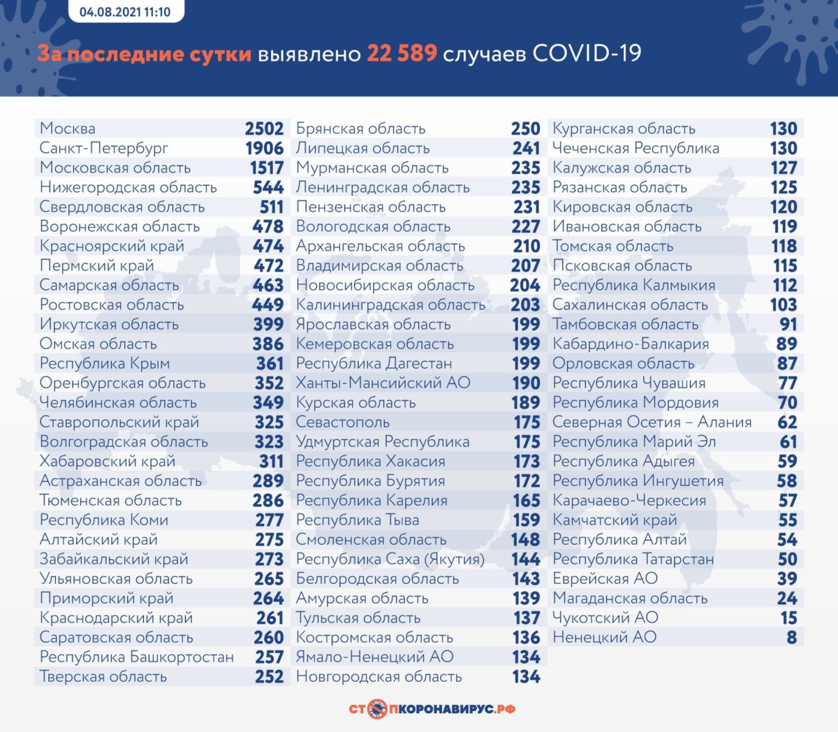 Оперативная статистика коронавируса в России на 4 августа