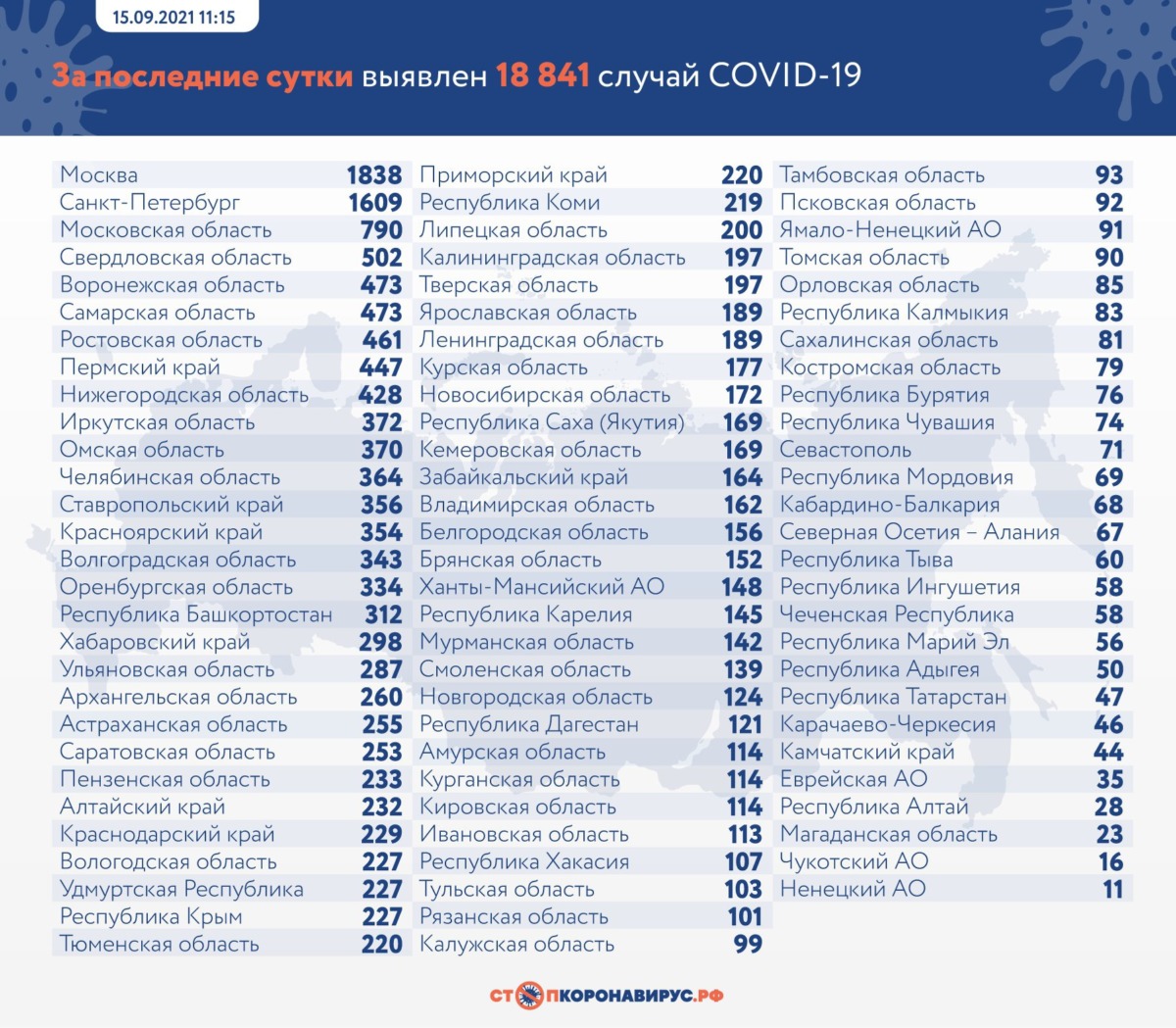 Оперативная статистика по коронавирусу в России на 15 сентября