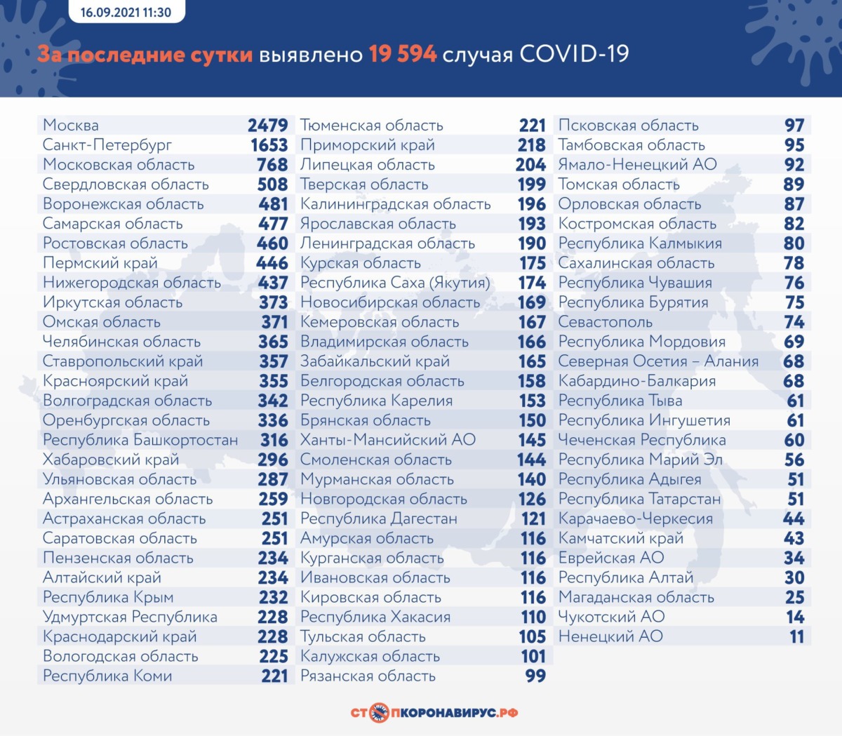 Оперативная статистика по коронавирусу в России на 16 сентября