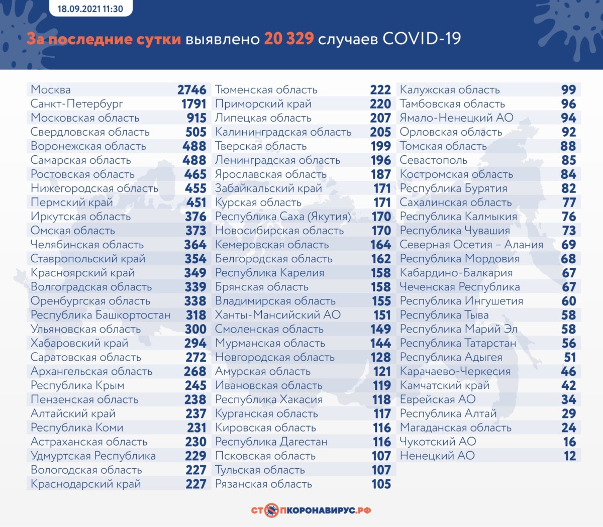 Оперативная статистика по коронавирусу в России на 18 сентября