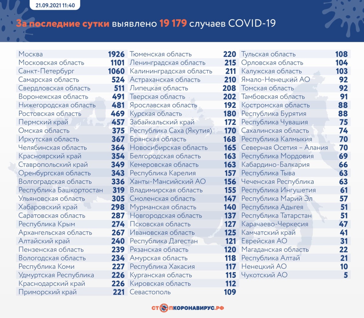 Оперативная статистика по коронавирусу в России на 21 сентября
