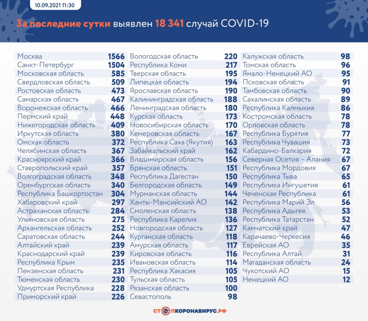 Оперативная статистика по коронавирусу на 10 сентября в России