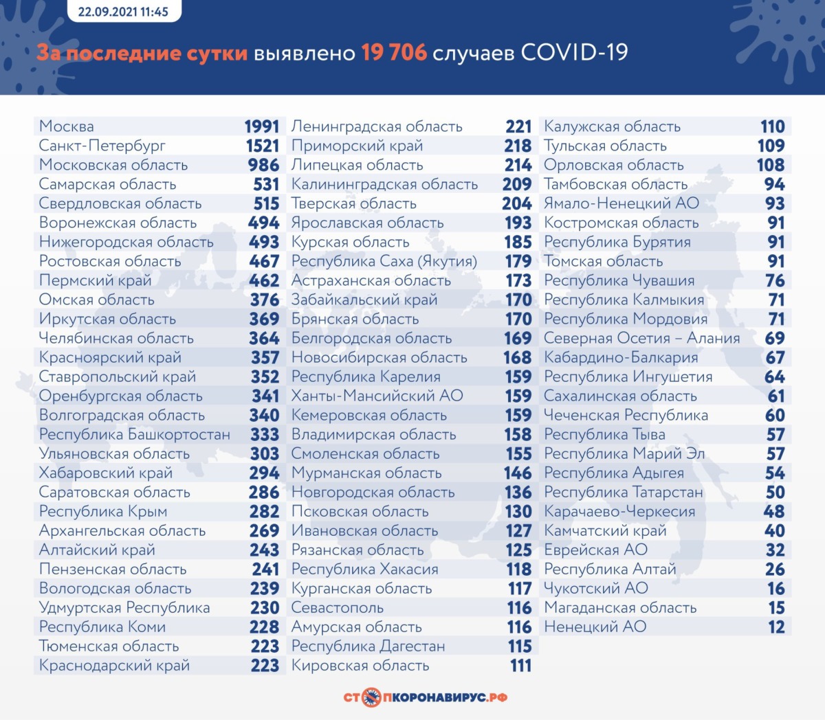 22 сентября в России выявили 19 706 случаев COVID-19