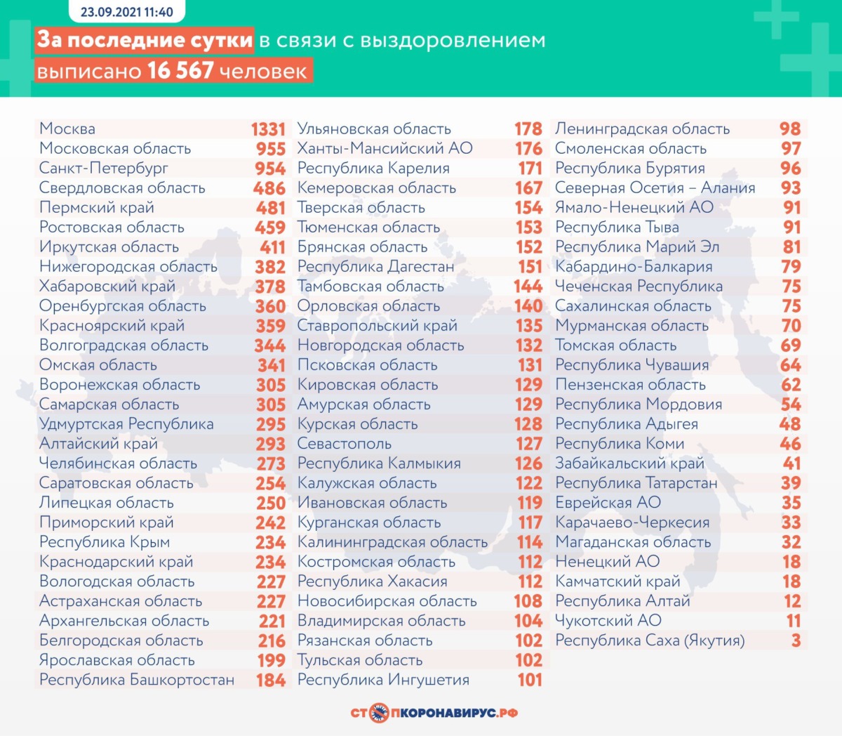Оперативная статистика по коронавирусу в России на 23 сентября