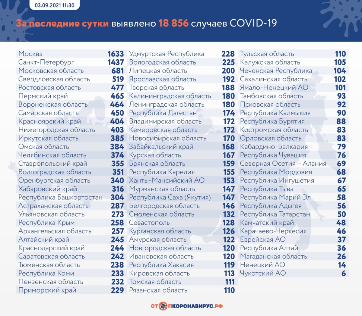 В России выявили 18 856 новых случаев коронавируса 3 сентября