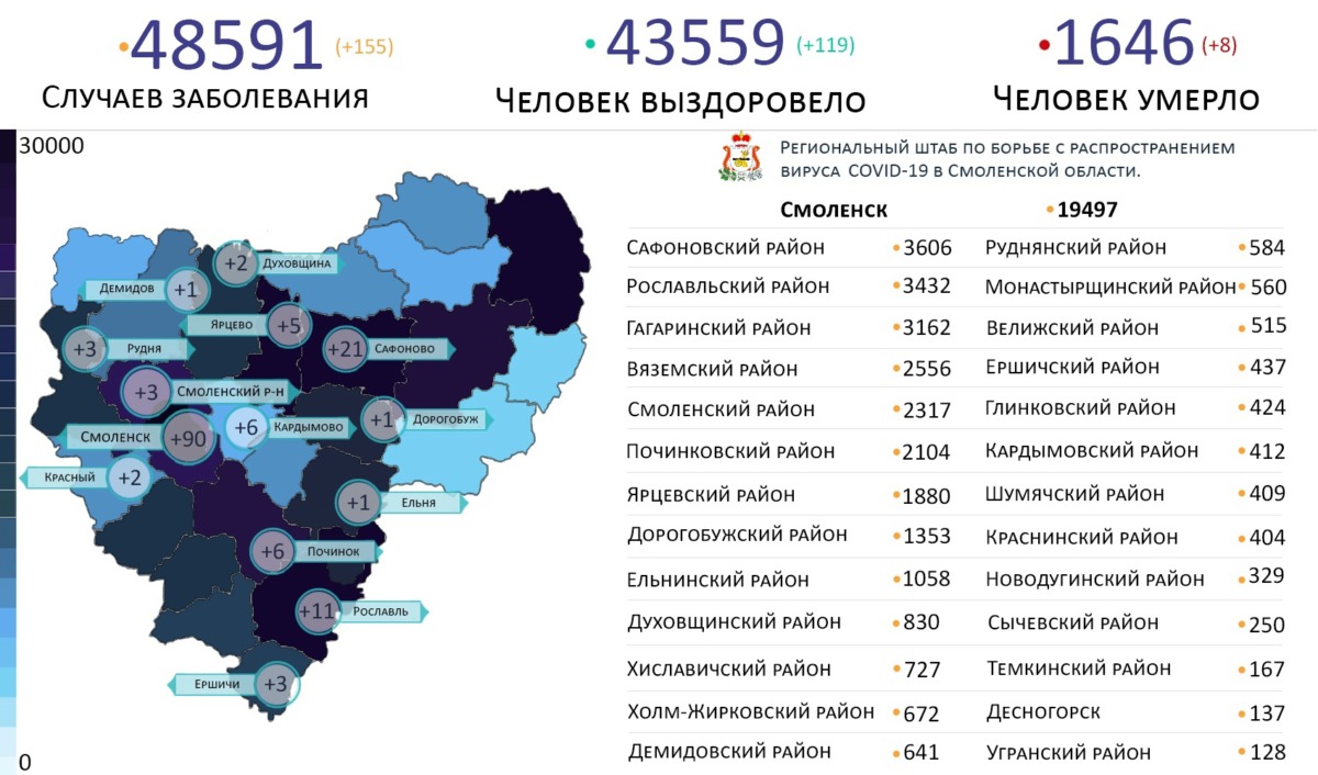 На 14 территориях Смоленской области выявили новые случаи коронавируса 22 сентября