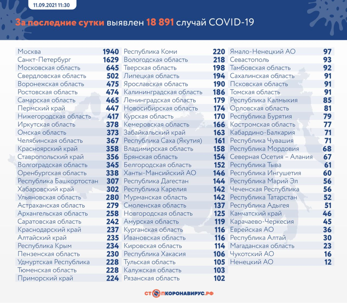 В России на утро 11 сентября выявили 18 891 новый случай коронавируса