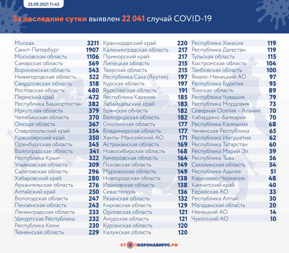 В России на утро 25 сентября выявили 22 041 новый случай коронавируса