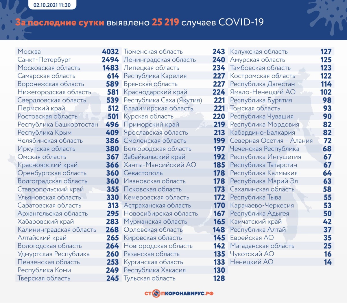 В России выявлено 25 219 случаев коронавируса на 2 октября