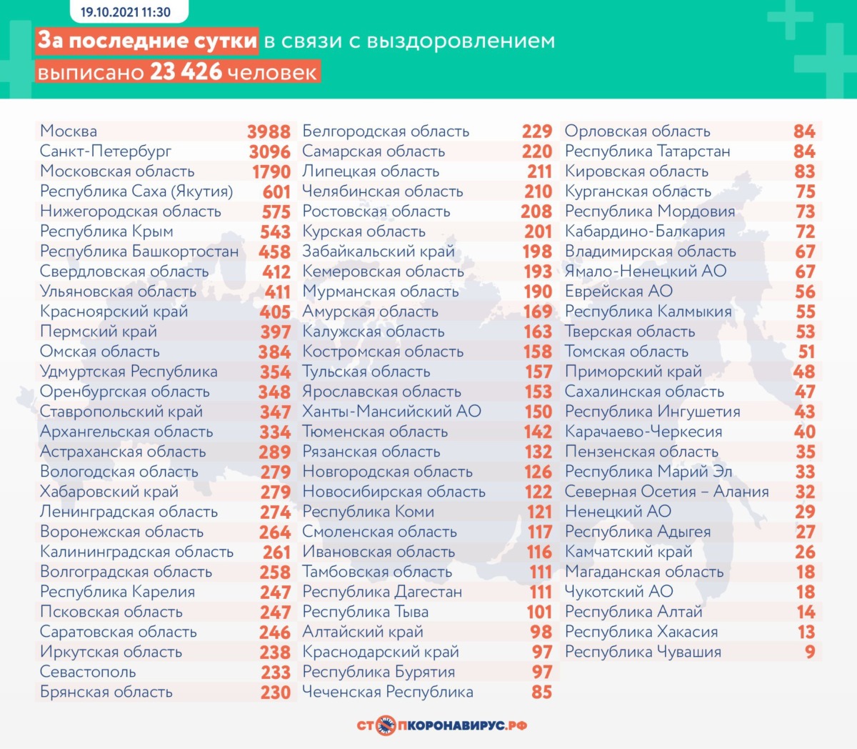 Оперативная статистика по коронавирусу в России на 19 октября