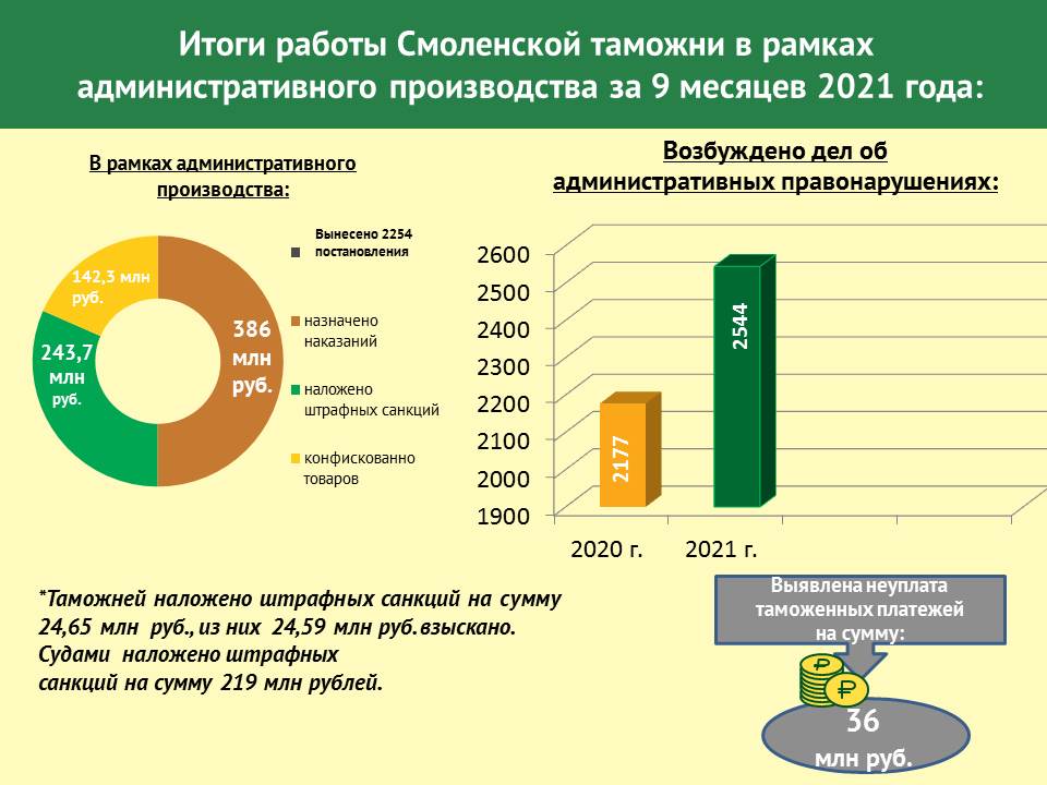 За девять месяцев Смоленская таможня возбудила более 2,5 тысяч дел об административных правонарушениях