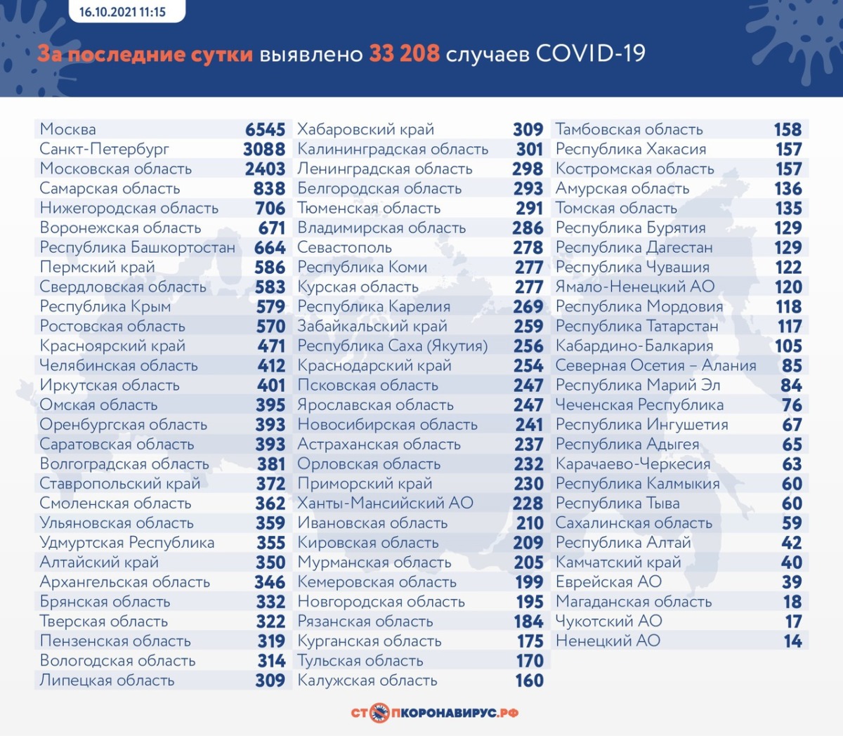 В России за сутки выявлено 33 208 случаев COVID-19