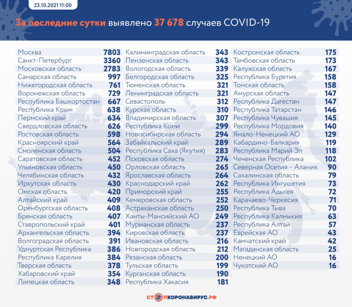В России на утро 23 октября выявили более 37 тысяч случаев COVID-19 и 1075 смертей в результате него