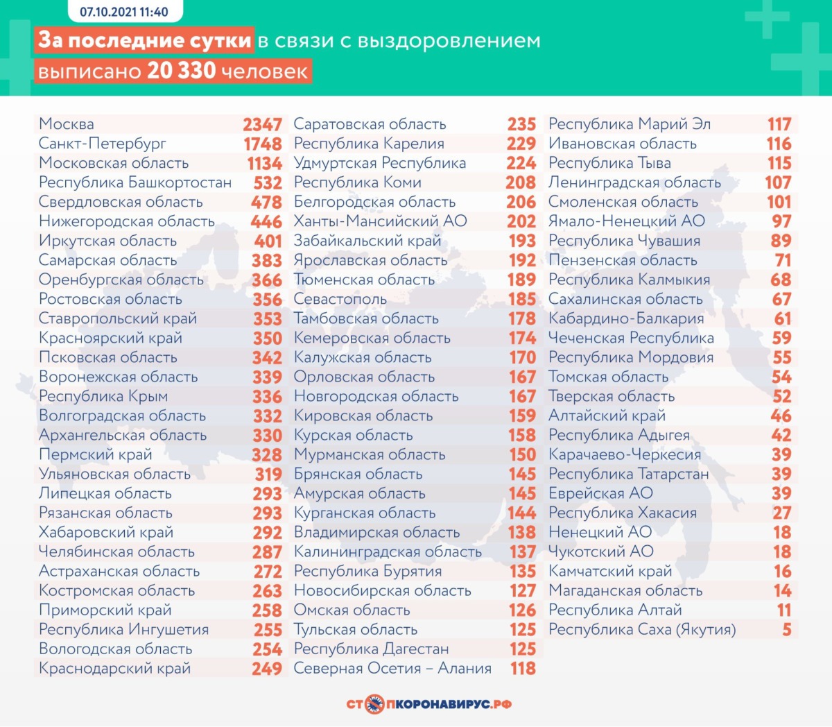 В России выявлено 27 550 случаев COVID-19 на 7 октября