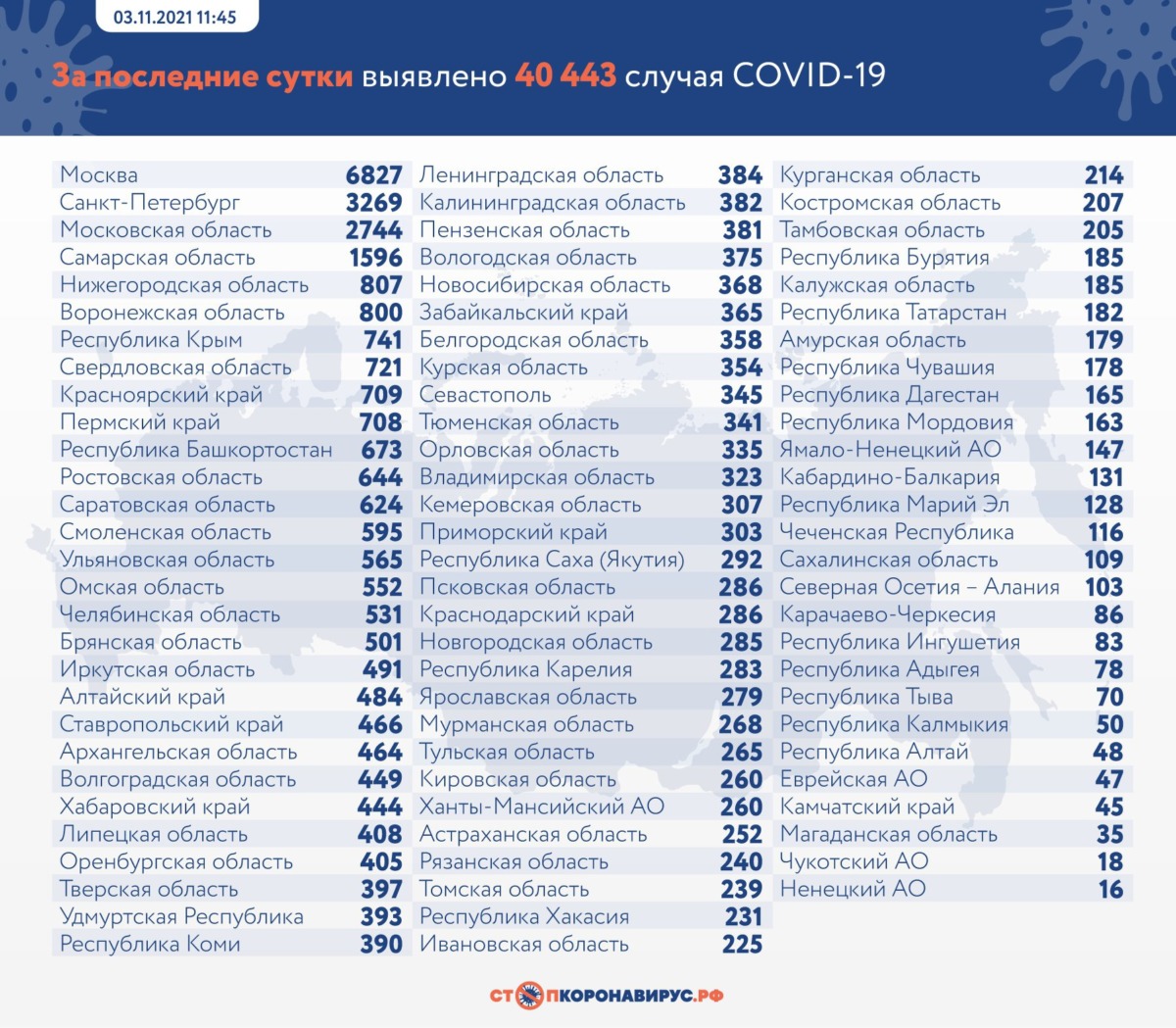 В России выявлено 40 443 случая коронавируса на 3 ноября