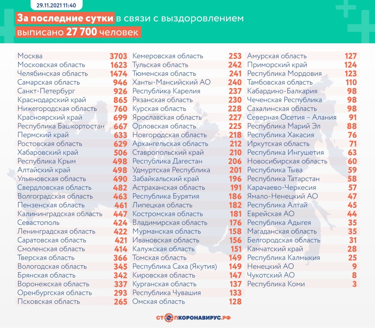 Оперативная статистика по коронавирусу в России на 29 ноября