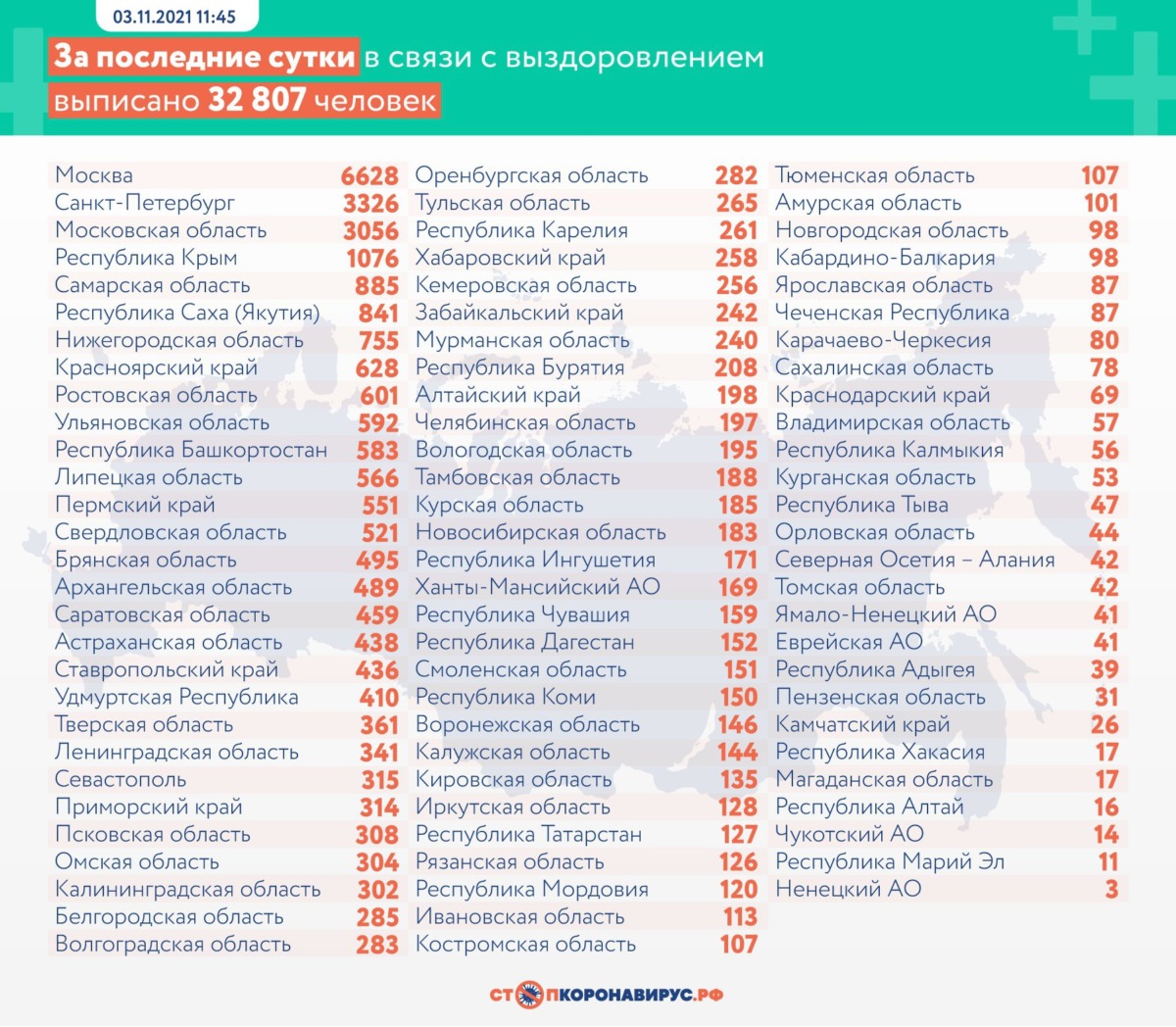 В России выявлено 40 443 случая коронавируса на 3 ноября