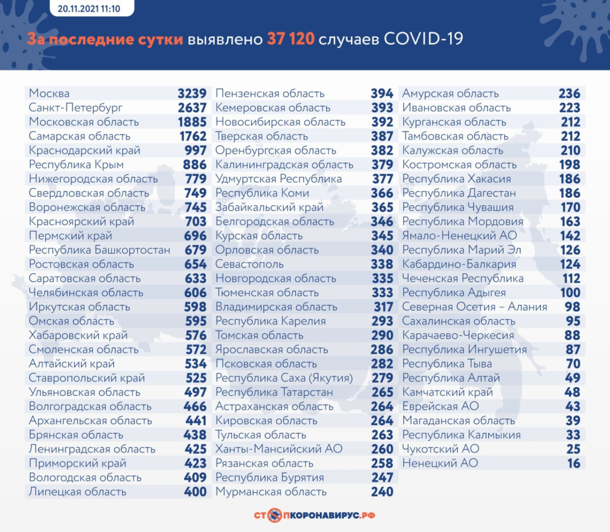 В России на утро 20 ноября выявили более 37 тысяч случаев COVID-19 и 1254 смерти в результате него