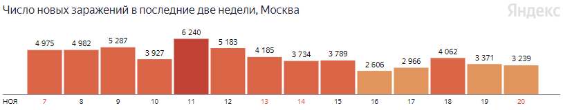 Оперативные данные по коронавирусу в Москве на 20 ноября