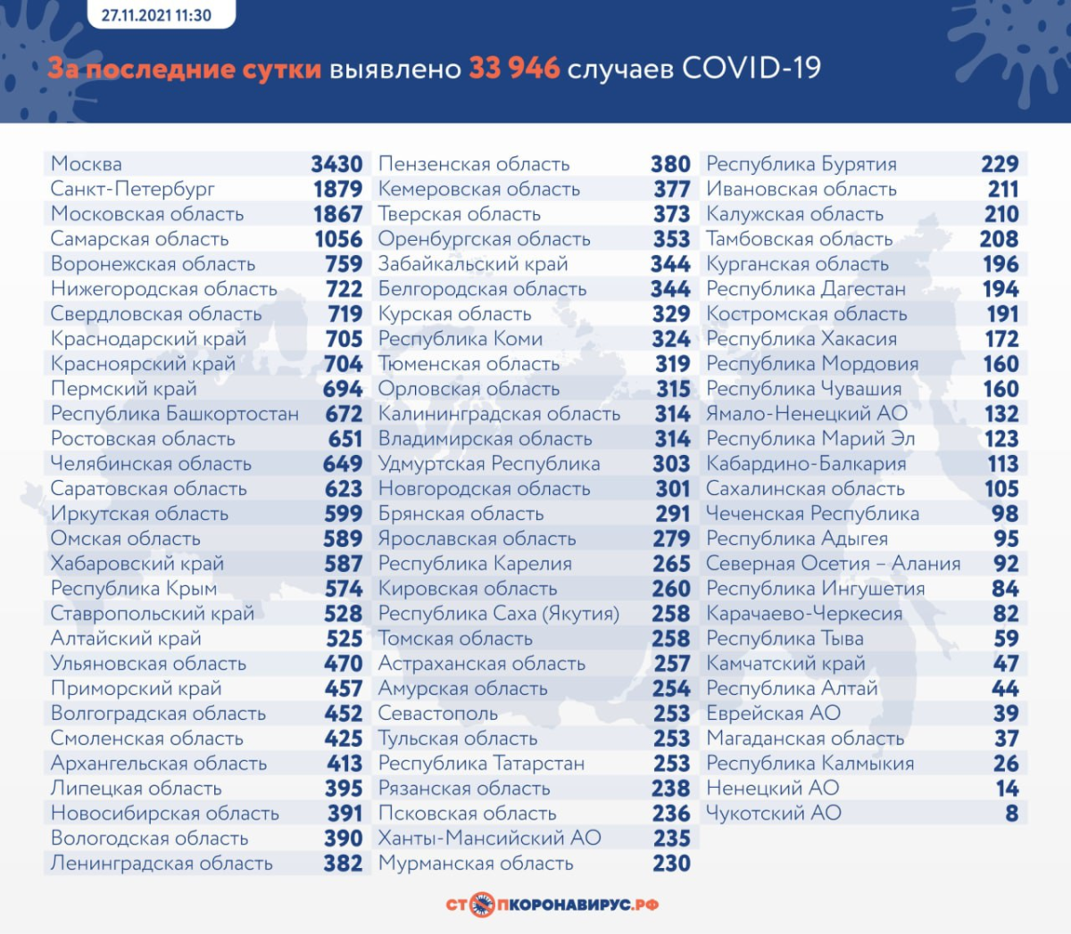 В России на утро 27 ноября выявили почти 34 тысячи случаев COVID-19 и 1239 смертей в результате него