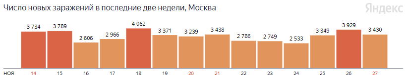 Оперативные данные по коронавирусу в Москве на 27 ноября
