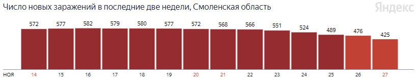 В Смоленской области за сутки выписали 419 человек, переболевших COVID-19