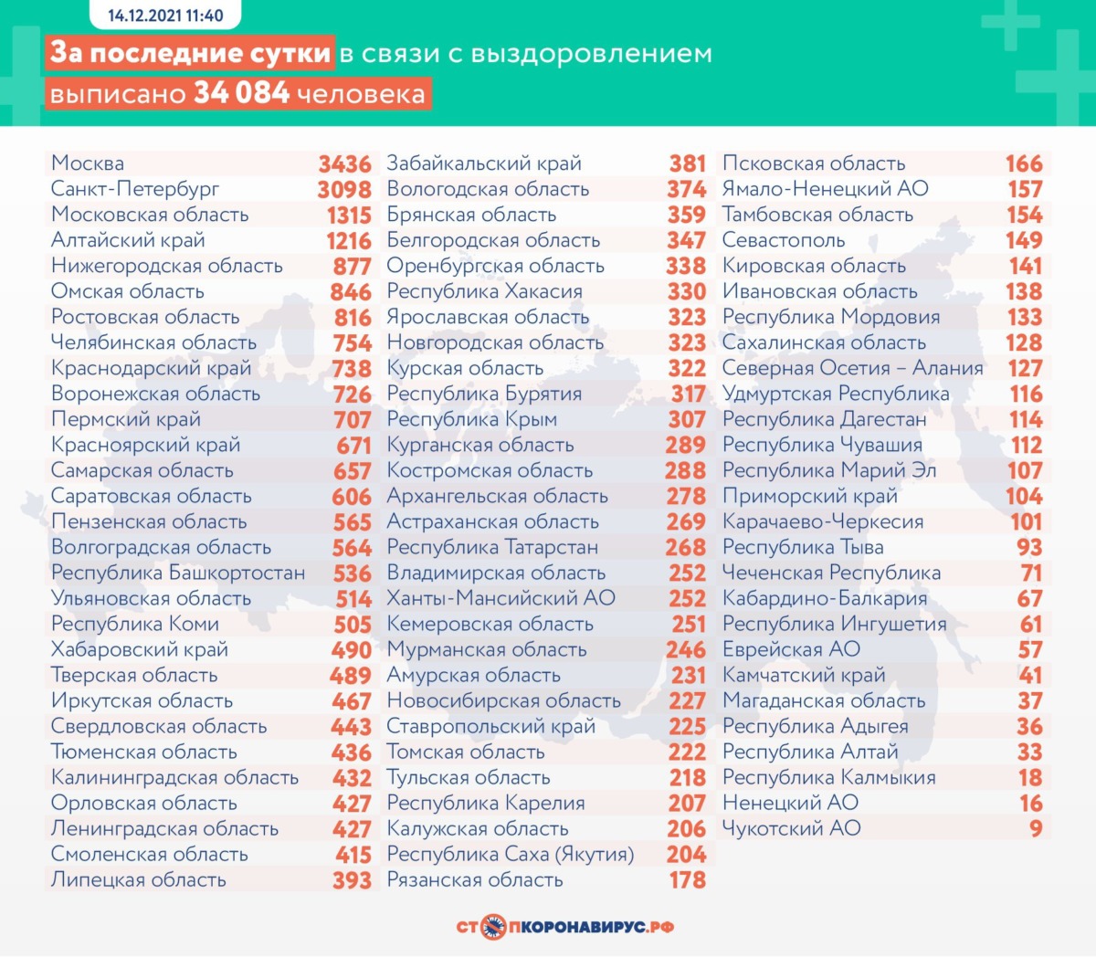Оперативная статистика по коронавирусу в России на 14 декабря