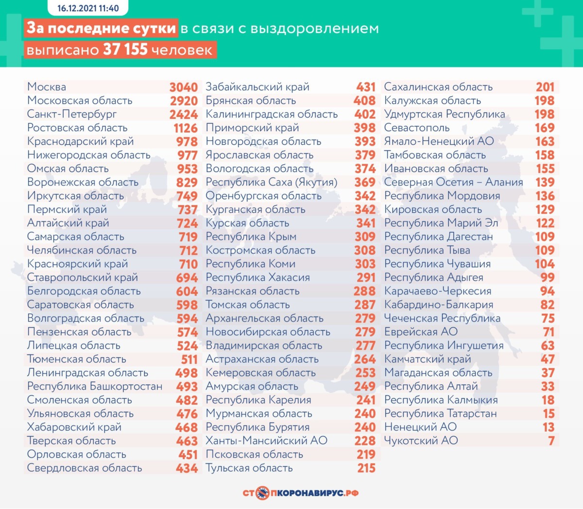 Оперативная статистика по коронавирусу в России на 16 декабря