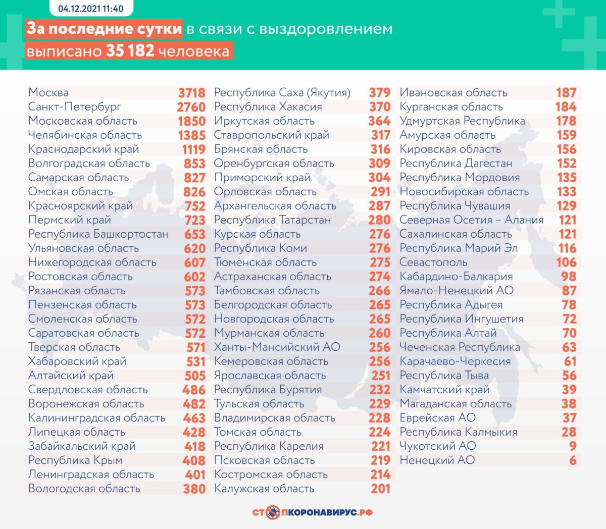 Оперативная статистика по коронавирусу в России на 4 декабря