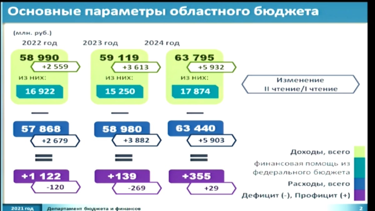 В бюджет Смоленской области включили новый онкодиспансер и поликлинику в микрорайоне Королевка