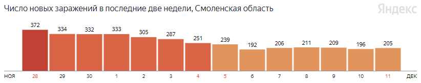 В Смоленской области за сутки выявили 205 человек с COVID-19