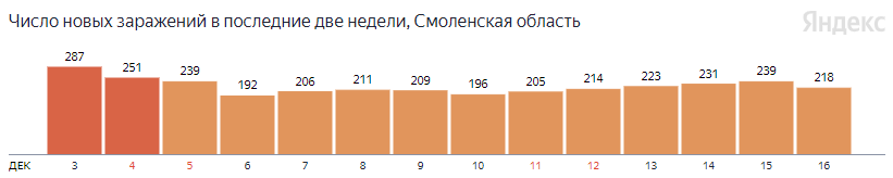 В Смоленской области за сутки выписали 482 человека, переболевших COVID-19