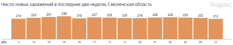 В Смоленской области за сутки выявили 212 случаев COVID-19