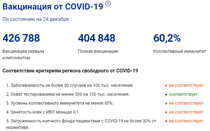 Уровень коллективного иммунитета в России превысил 60%