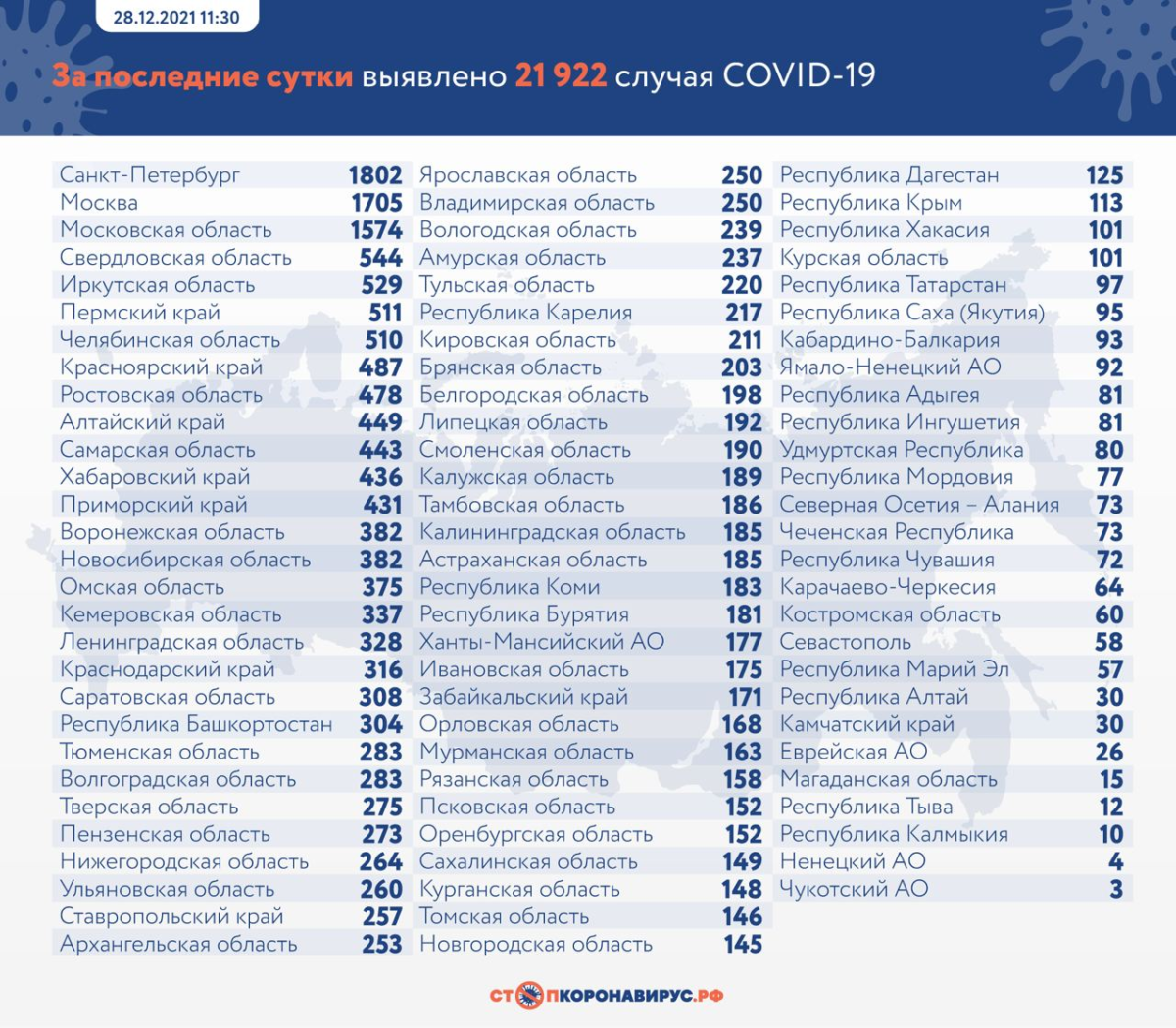 В России на утро 28 декабря выявили почти 22 тысячи случаев COVID-19